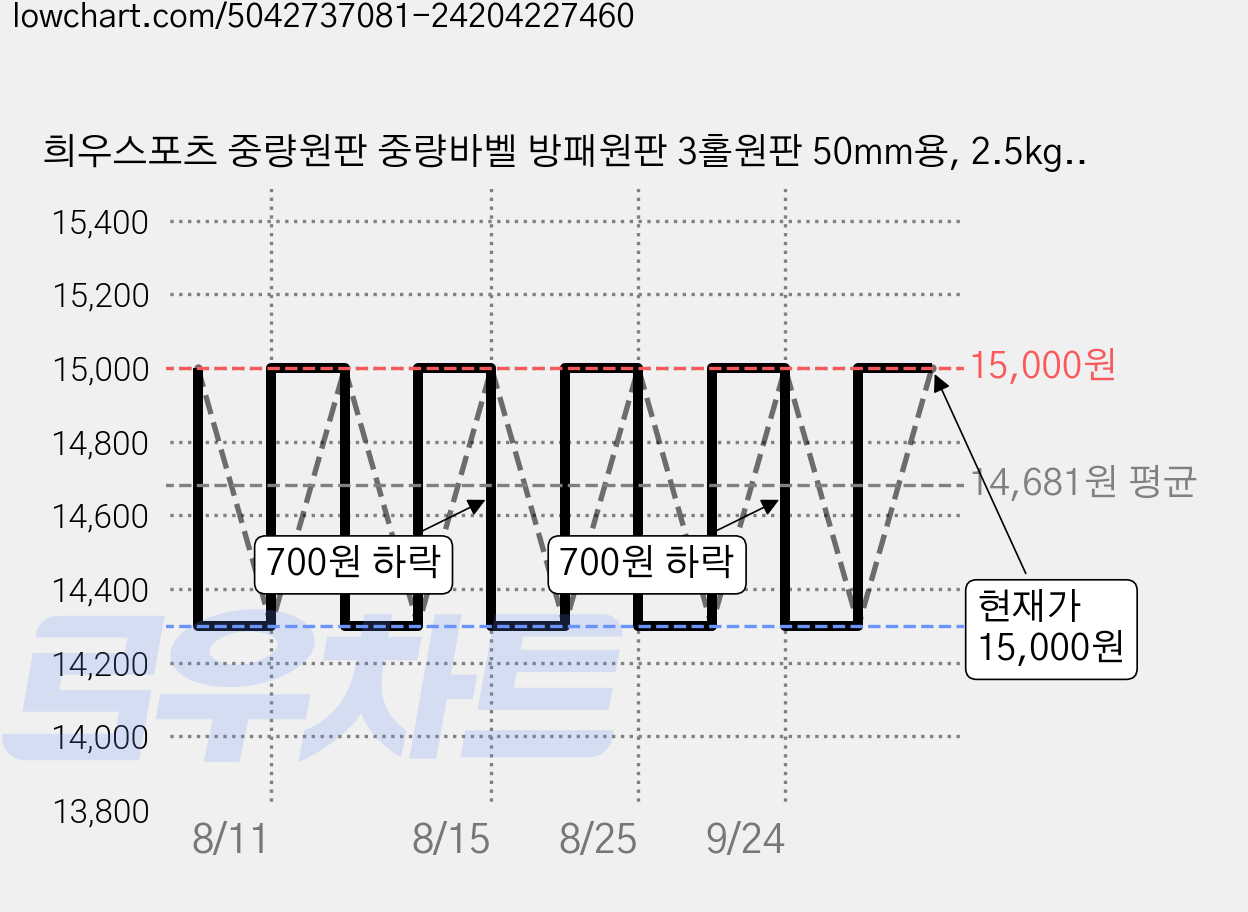 희우스포츠 중량원판 중량바벨 방패원판 3홀원판 50mm용, 2.5kg, 2개, 고무원판 가격 변동 차트, 현재가 15,000원, 관측 최저가 14,300원