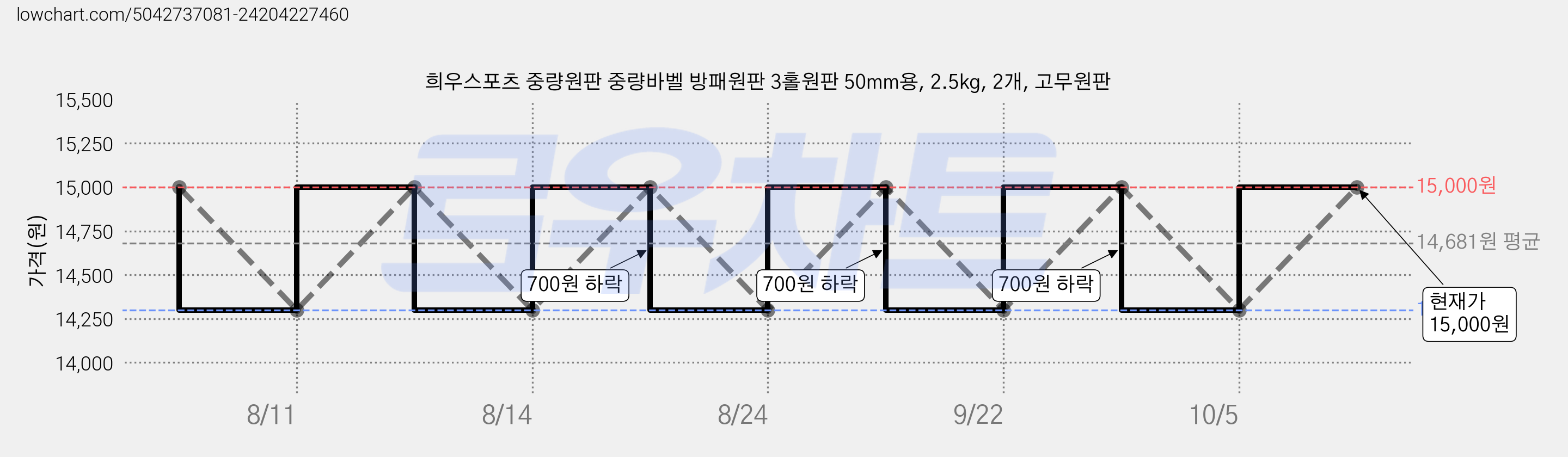 희우스포츠 중량원판 중량바벨 방패원판 3홀원판 50mm용, 2.5kg, 2개, 고무원판 가격 변동 차트, 현재가 15,000원, 관측 최저가 14,300원