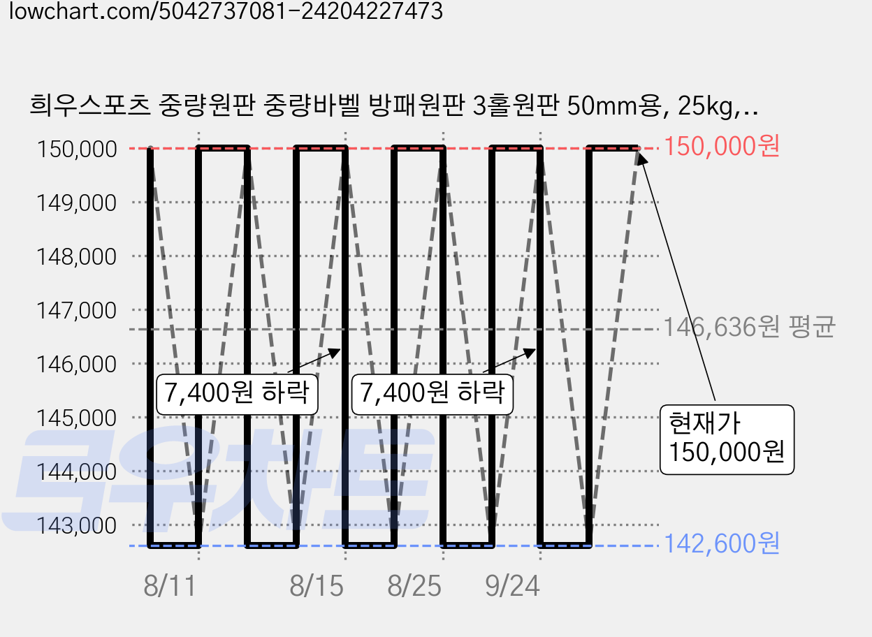 희우스포츠 중량원판 중량바벨 방패원판 3홀원판 50mm용, 25kg, 2개, 고무원판 가격 변동 차트, 현재가 150,000원, 관측 최저가 142,600원