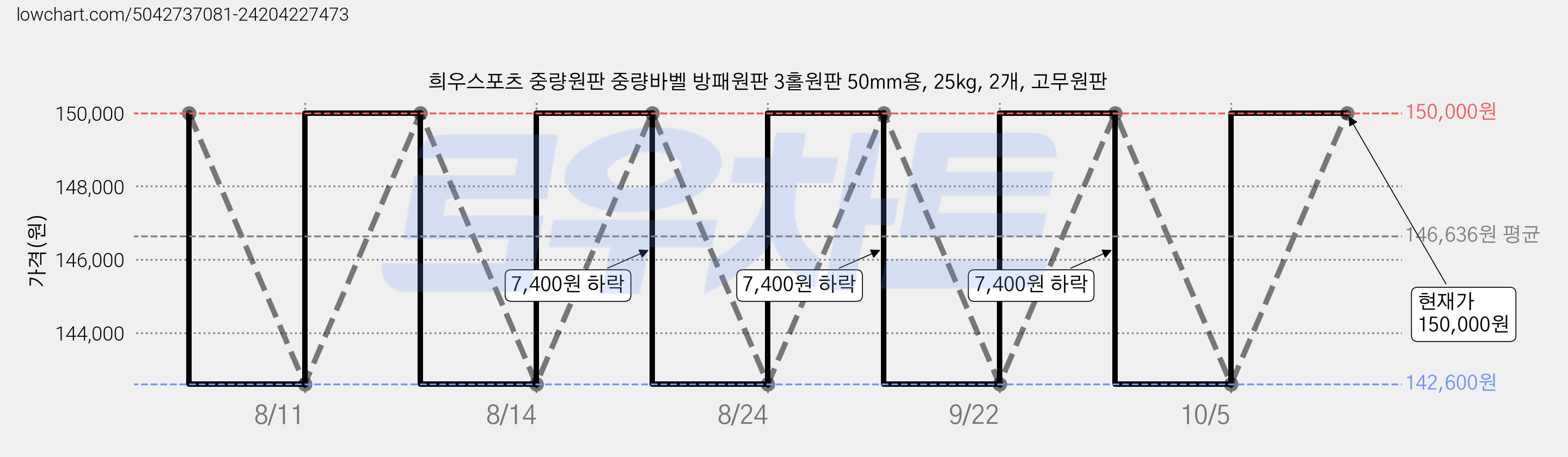희우스포츠 중량원판 중량바벨 방패원판 3홀원판 50mm용, 25kg, 2개, 고무원판 가격 변동 차트, 현재가 150,000원, 관측 최저가 142,600원