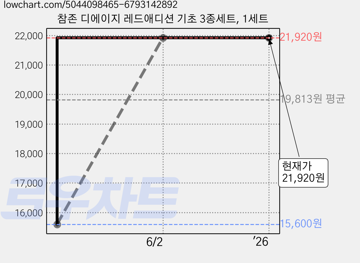 참존 디에이지 레드애디션 기초 3종세트, 1세트 가격 변동 차트, 현재가 21,920원, 역대최저가