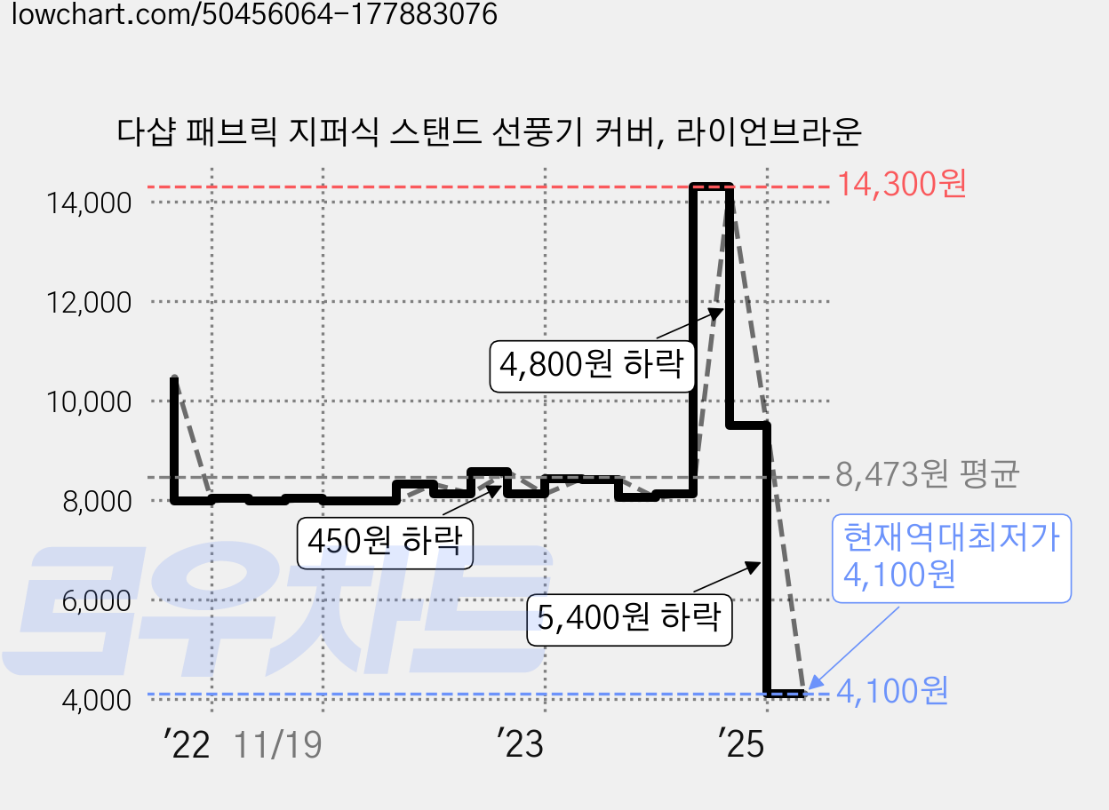 다샵 패브릭 지퍼식 스탠드 선풍기 커버, 라이언브라운 가격 변동 차트, 현재가 4,100원, 역대최저가