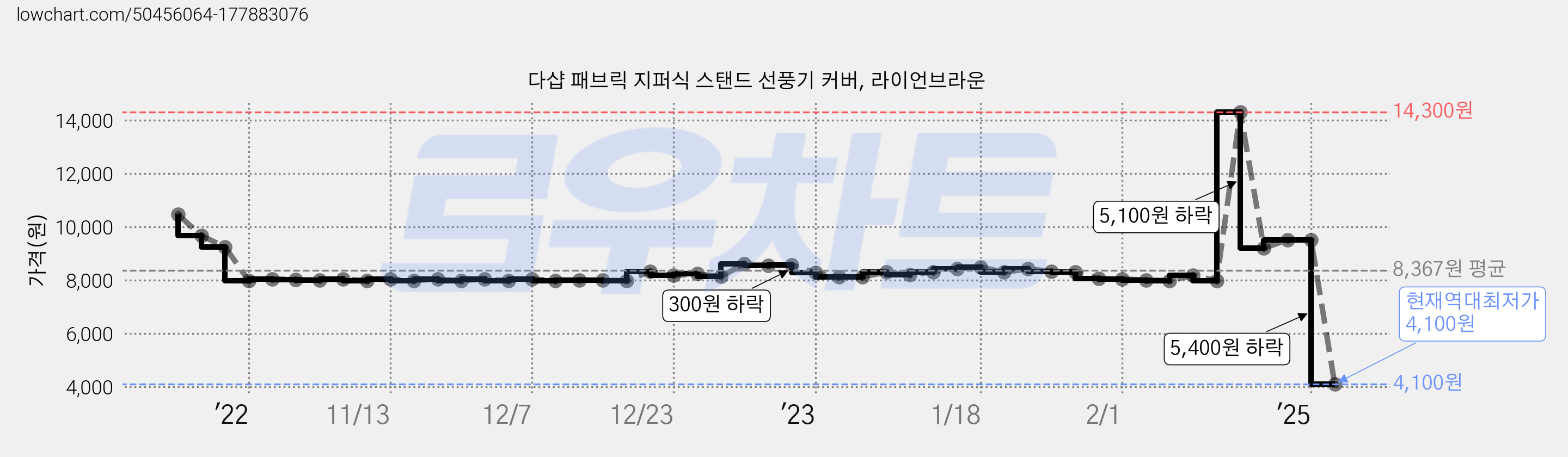 다샵 패브릭 지퍼식 스탠드 선풍기 커버, 라이언브라운 가격 변동 차트, 현재가 4,100원, 역대최저가