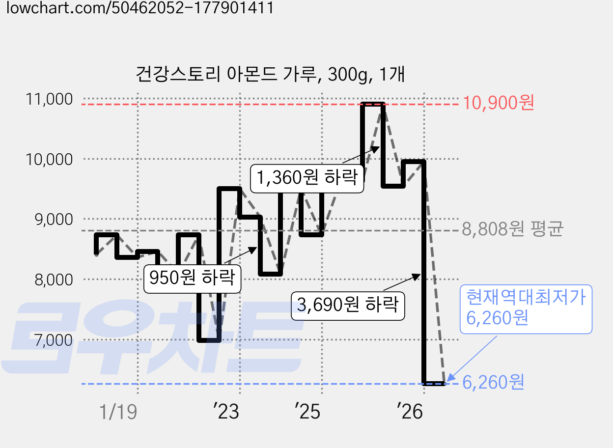 건강스토리 아몬드 가루, 300g, 1개 가격 변동 차트, 현재가 6,260원, 역대최저가