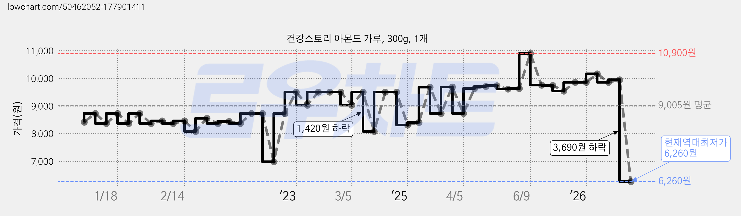 건강스토리 아몬드 가루, 300g, 1개 가격 변동 차트, 현재가 6,260원, 역대최저가