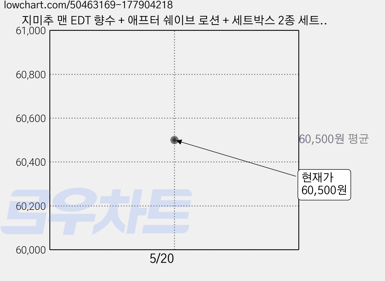 지미추 맨 EDT 향수 + 애프터 쉐이브 로션 + 세트박스 2종 세트, 1세트 가격 변동 차트, 현재가 60,500원