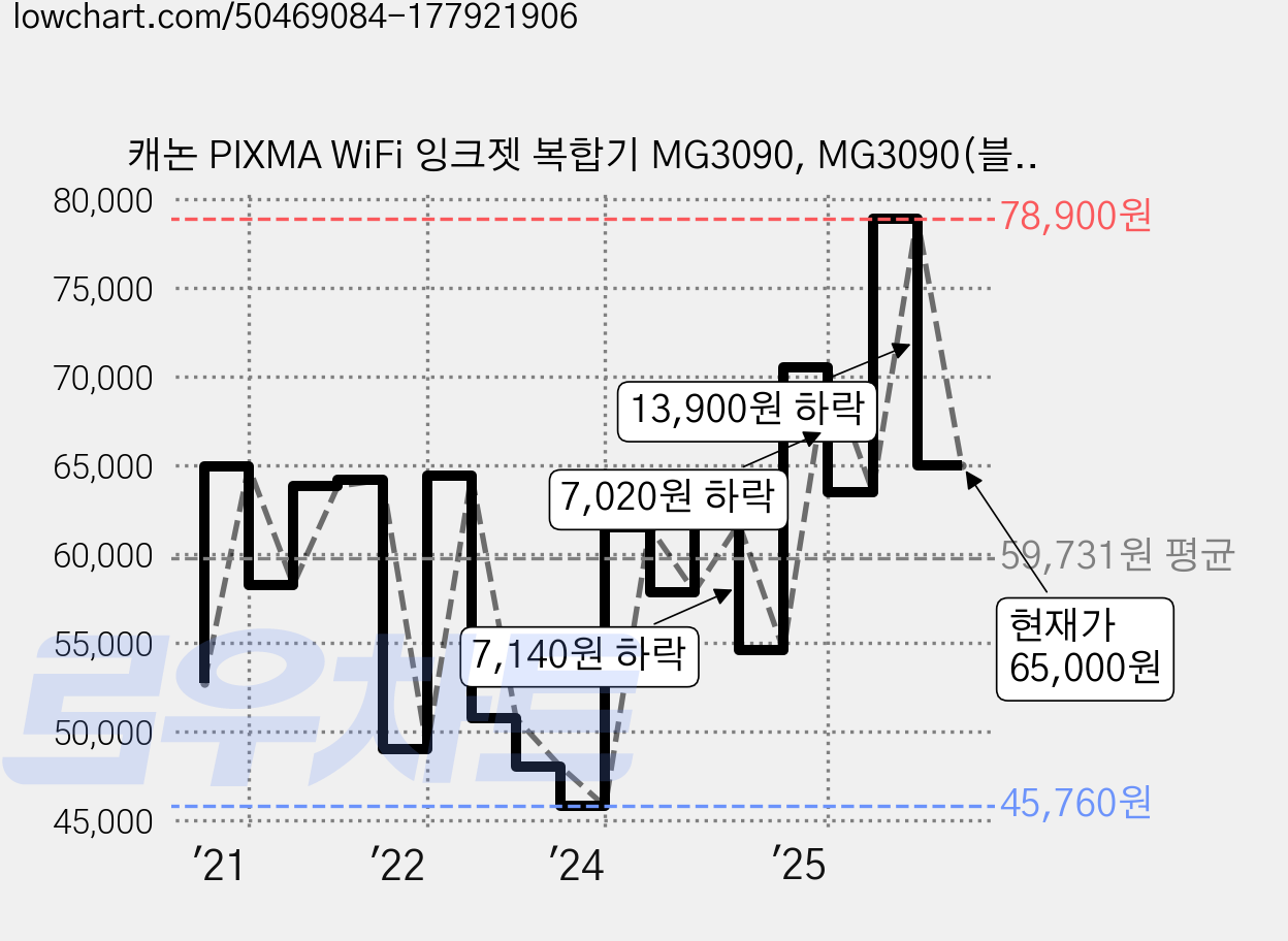 캐논 PIXMA WiFi 잉크젯 복합기 MG3090, MG3090(블랙) 가격 변동 차트, 현재가 65,000원, 관측 최저가 42,890원
