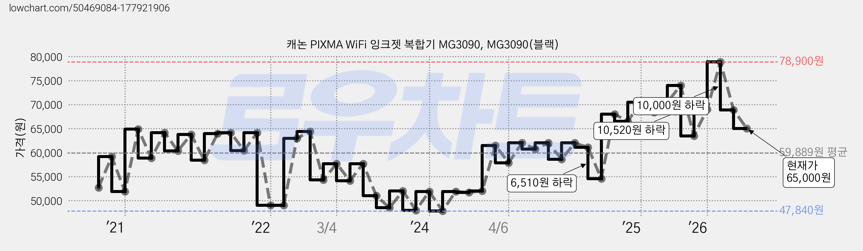 캐논 PIXMA WiFi 잉크젯 복합기 MG3090, MG3090(블랙) 가격 변동 차트, 현재가 65,000원, 관측 최저가 42,890원