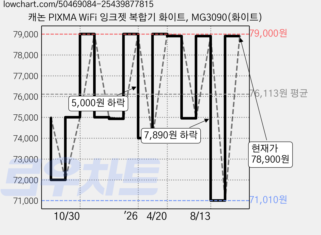 캐논 PIXMA WiFi 잉크젯 복합기 화이트, MG3090(화이트) 가격 변동 차트, 현재가 78,900원, 관측 최저가 71,010원