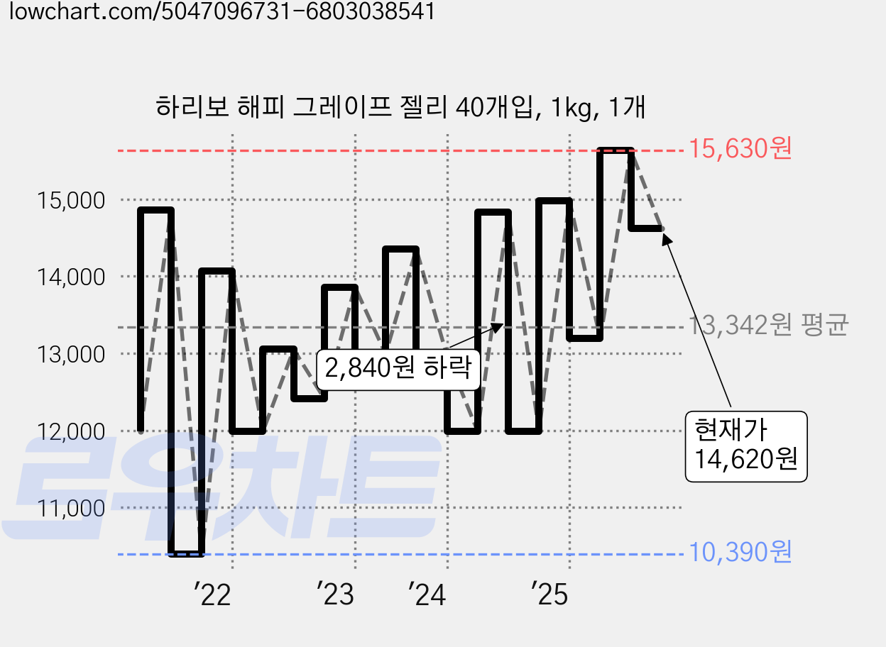 하리보 해피 그레이프 젤리 40개입, 1kg, 1개 가격 변동 차트, 현재가 14,620원, 관측 최저가 10,390원