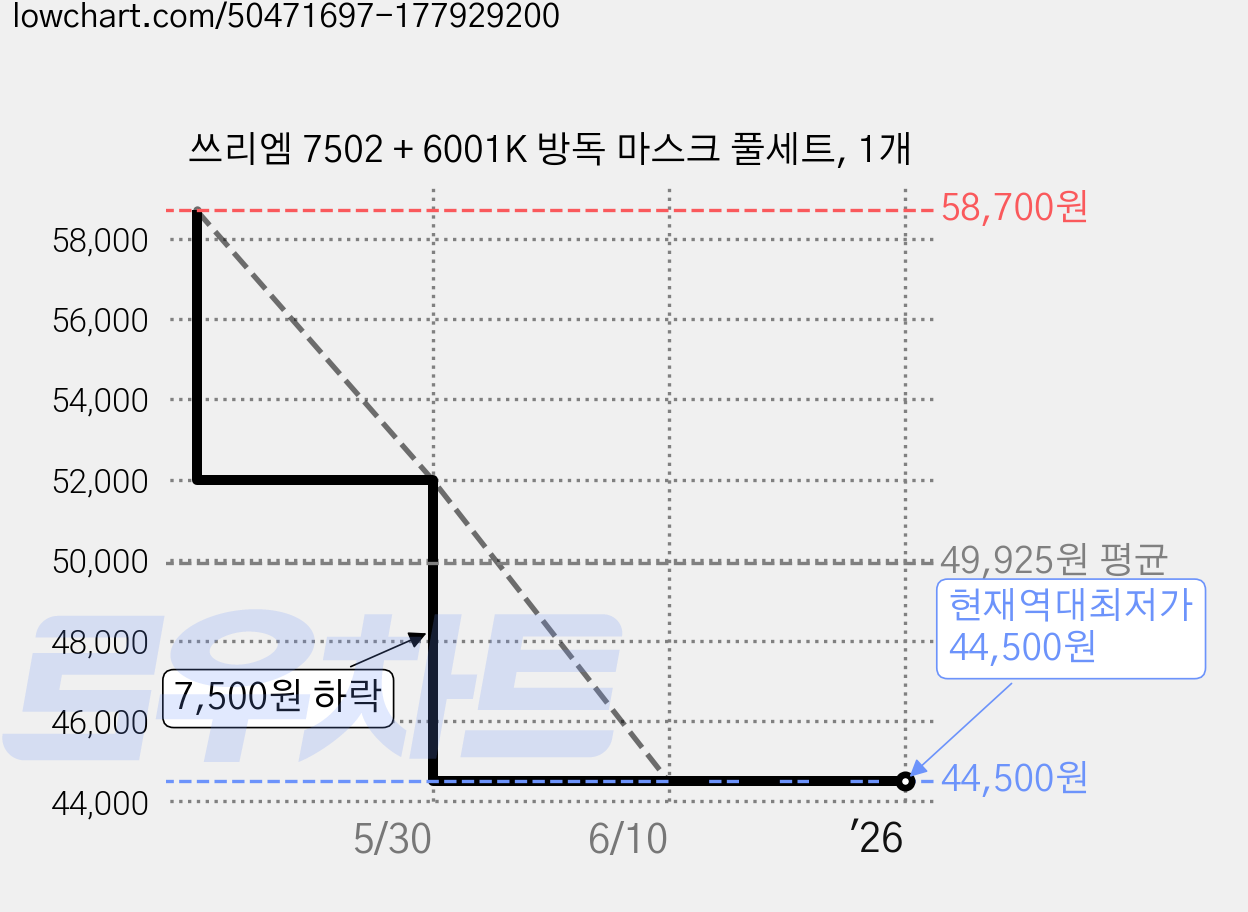 쓰리엠 7502 + 6001K 방독 마스크 풀세트, 1개 가격 변동 차트, 현재가 44,500원, 역대최저가