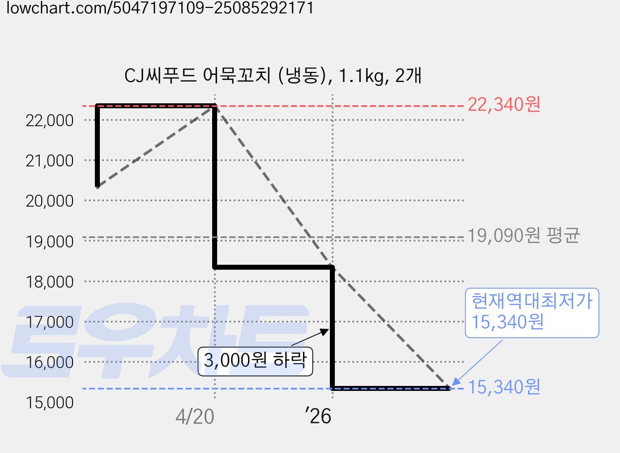 CJ씨푸드 어묵꼬치 (냉동), 1.1kg, 2개 가격 변동 차트, 현재가 15,340원, 역대최저가