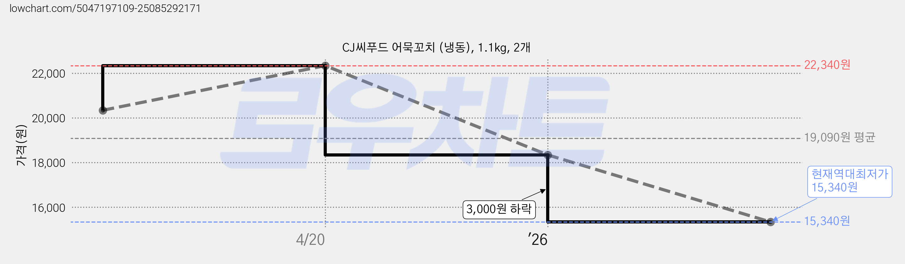 CJ씨푸드 어묵꼬치 (냉동), 1.1kg, 2개 가격 변동 차트, 현재가 15,340원, 역대최저가