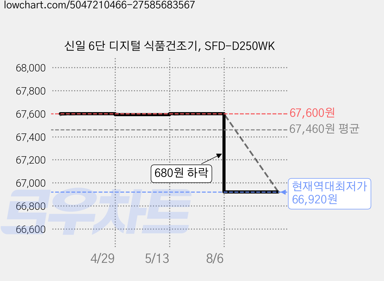 신일 6단 디지털 식품건조기, SFD-D250WK 가격 변동 차트, 현재가 66,920원, 역대최저가