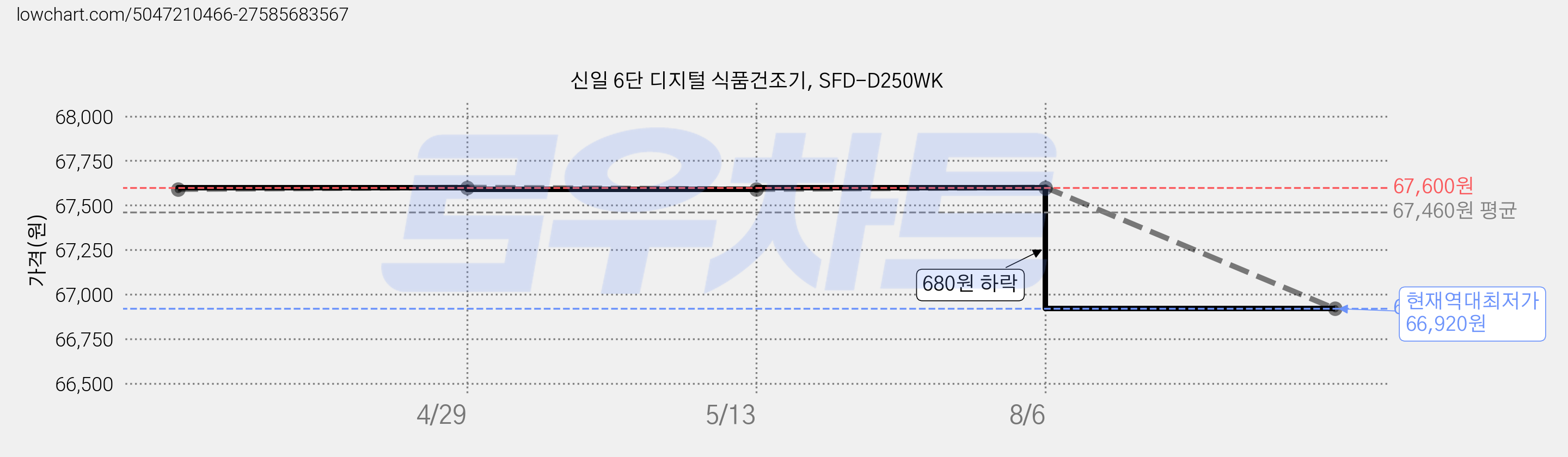 신일 6단 디지털 식품건조기, SFD-D250WK 가격 변동 차트, 현재가 66,920원, 역대최저가