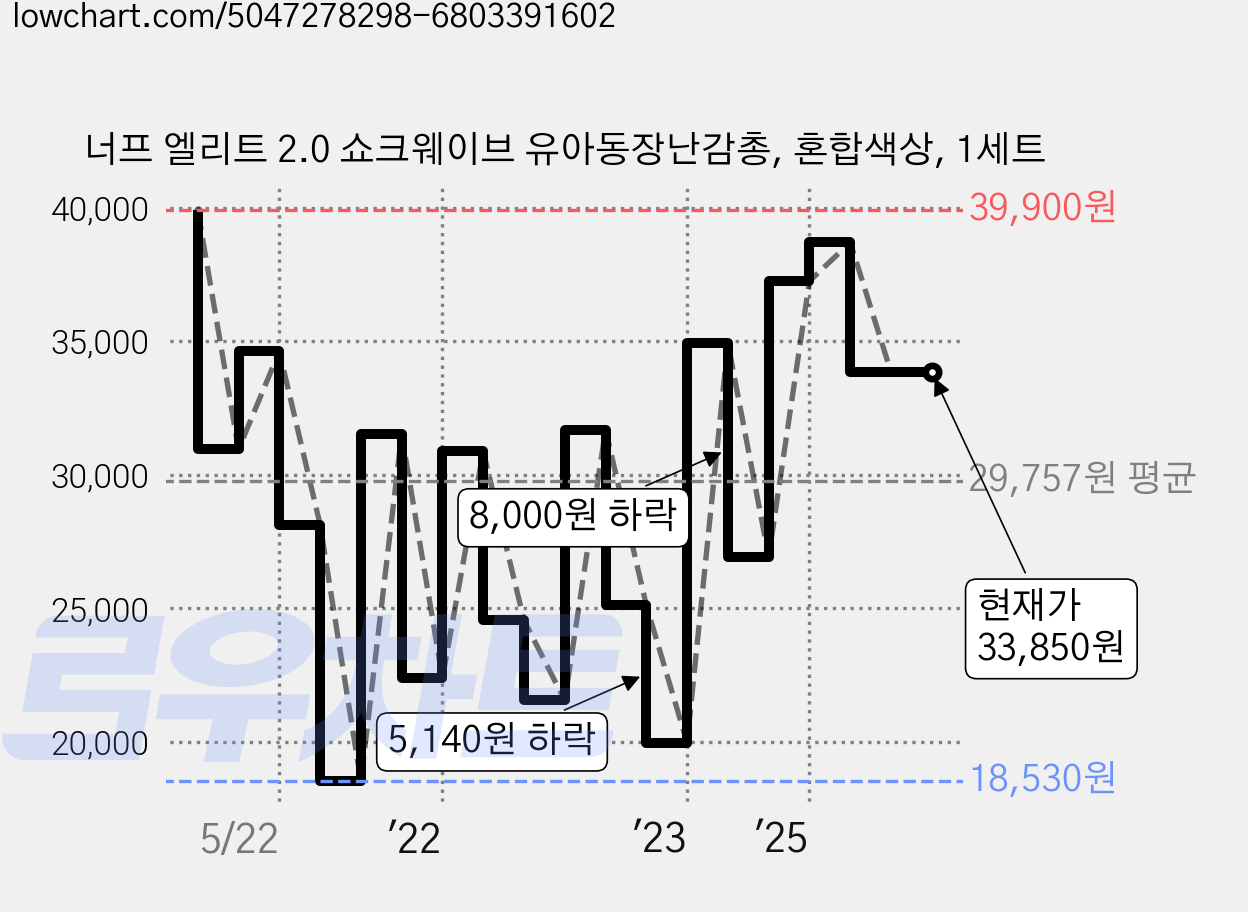 너프 엘리트 2.0 쇼크웨이브 유아동장난감총, 혼합색상, 1세트 가격 변동 차트, 현재가 33,850원, 관측 최저가 18,530원