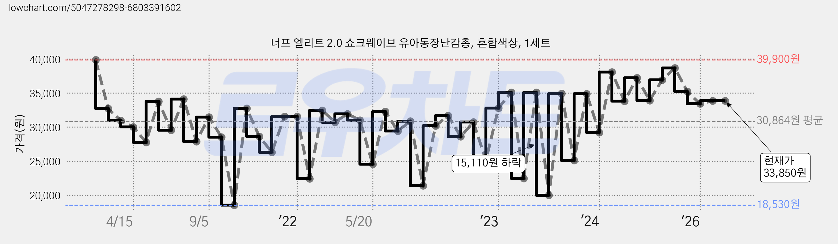 너프 엘리트 2.0 쇼크웨이브 유아동장난감총, 혼합색상, 1세트 가격 변동 차트, 현재가 33,850원, 관측 최저가 18,530원