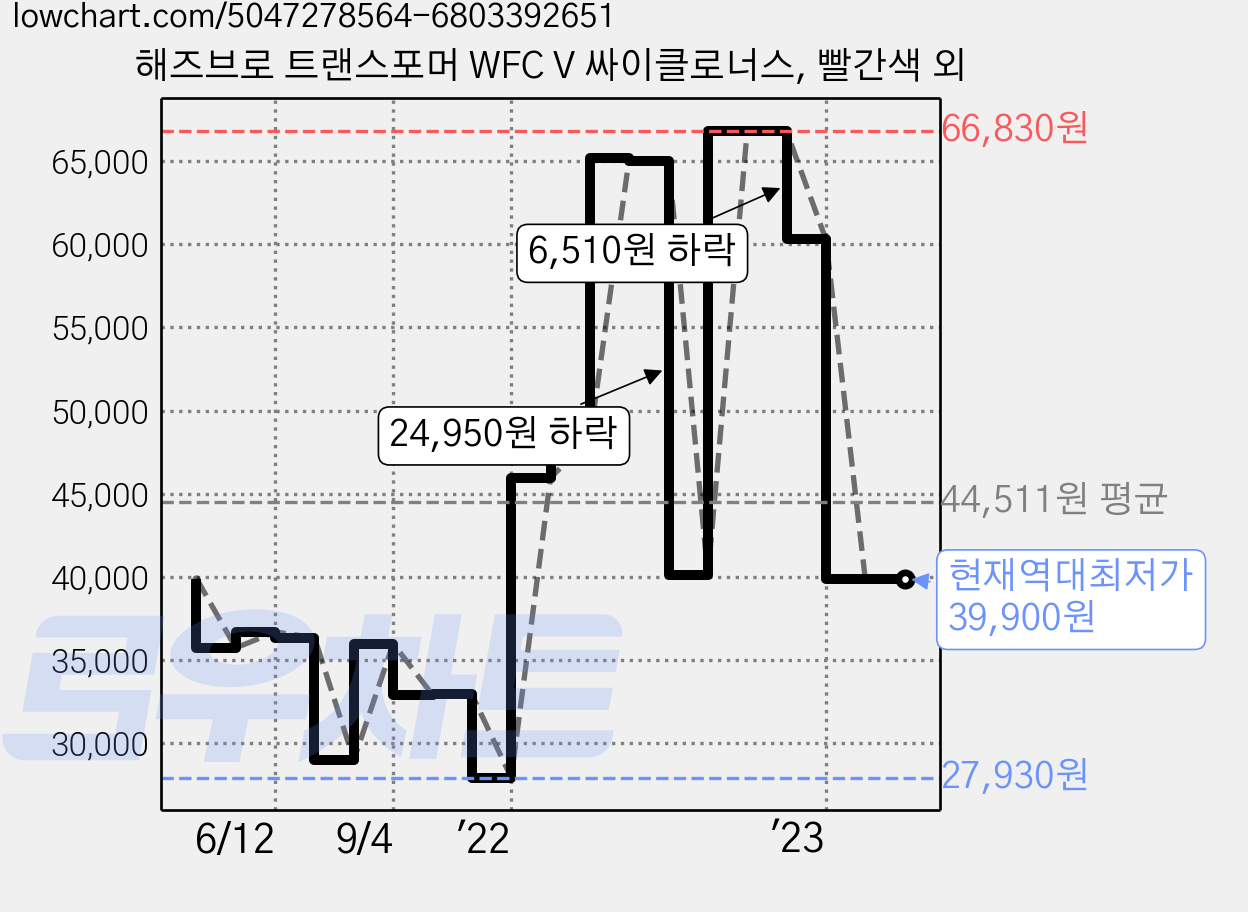 해즈브로 트랜스포머 WFC V 싸이클로너스, 빨간색 외 가격 변동 차트, 현재가 39,900원, 역대최저가