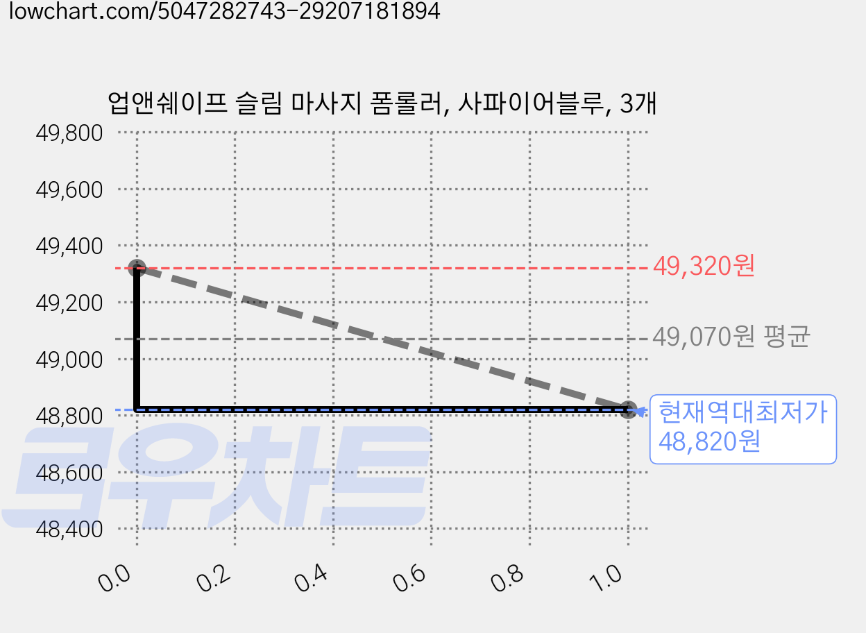 업앤쉐이프 슬림 마사지 폼롤러, 사파이어블루, 3개 가격 변동 차트, 현재가 48,820원, 역대최저가