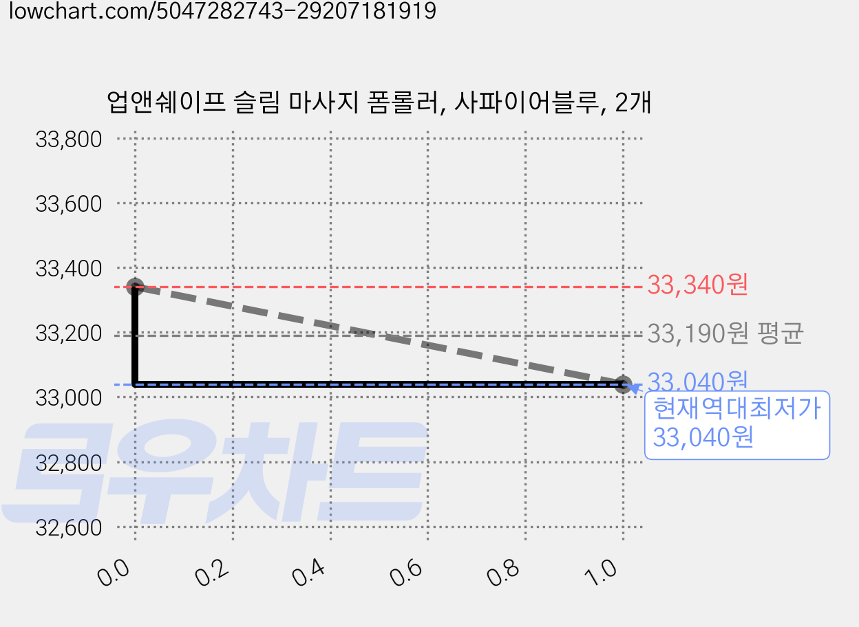 업앤쉐이프 슬림 마사지 폼롤러, 사파이어블루, 2개 가격 변동 차트, 현재가 33,040원, 역대최저가
