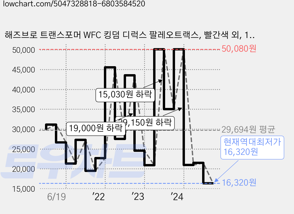 해즈브로 트랜스포머 WFC 킹덤 디럭스 팔레오트랙스, 빨간색 외, 1개 가격 변동 차트, 현재가 16,320원, 역대최저가