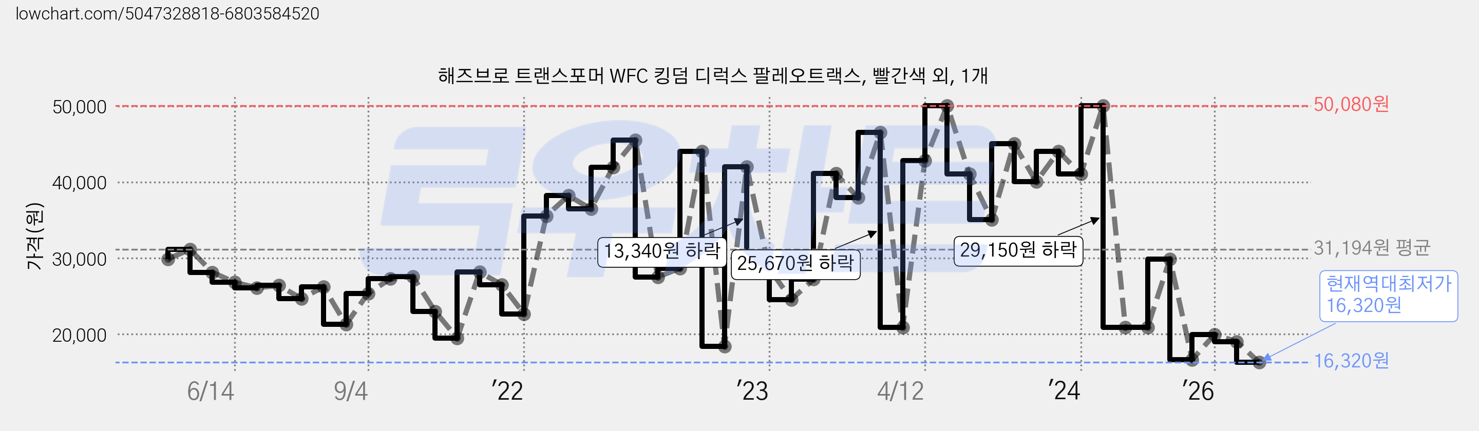 해즈브로 트랜스포머 WFC 킹덤 디럭스 팔레오트랙스, 빨간색 외, 1개 가격 변동 차트, 현재가 16,320원, 역대최저가