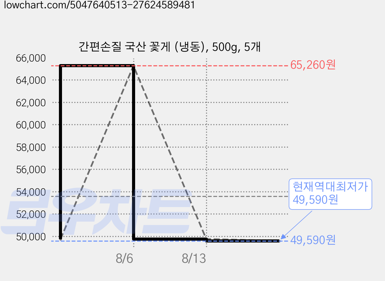 간편손질 국산 꽃게 (냉동), 500g, 5개 가격 변동 차트, 현재가 49,590원, 역대최저가