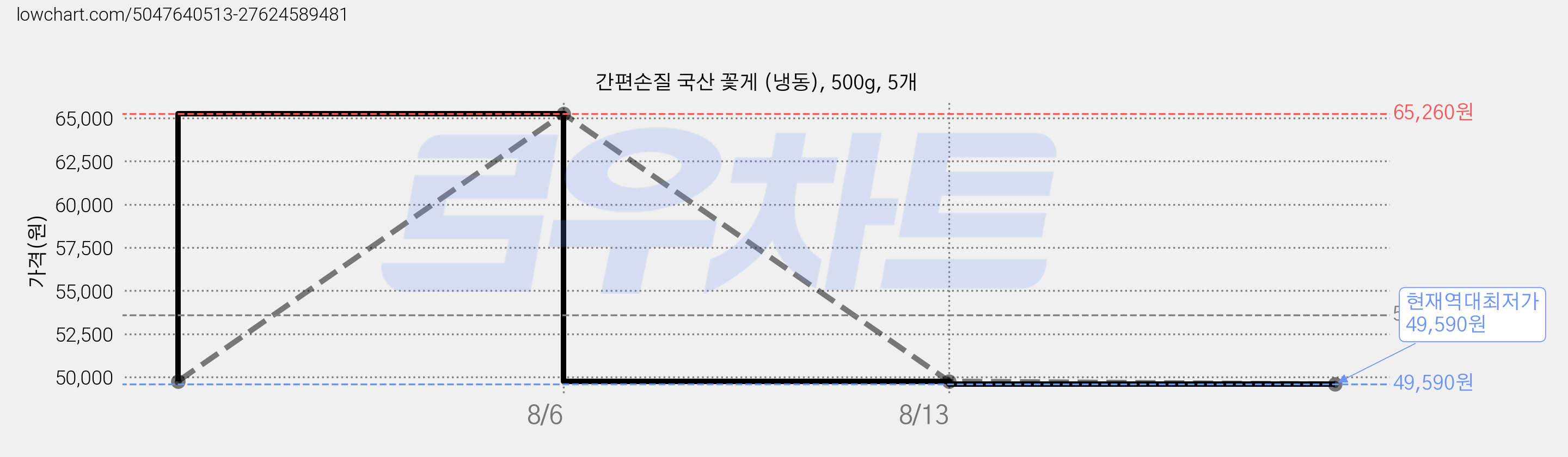 간편손질 국산 꽃게 (냉동), 500g, 5개 가격 변동 차트, 현재가 49,590원, 역대최저가