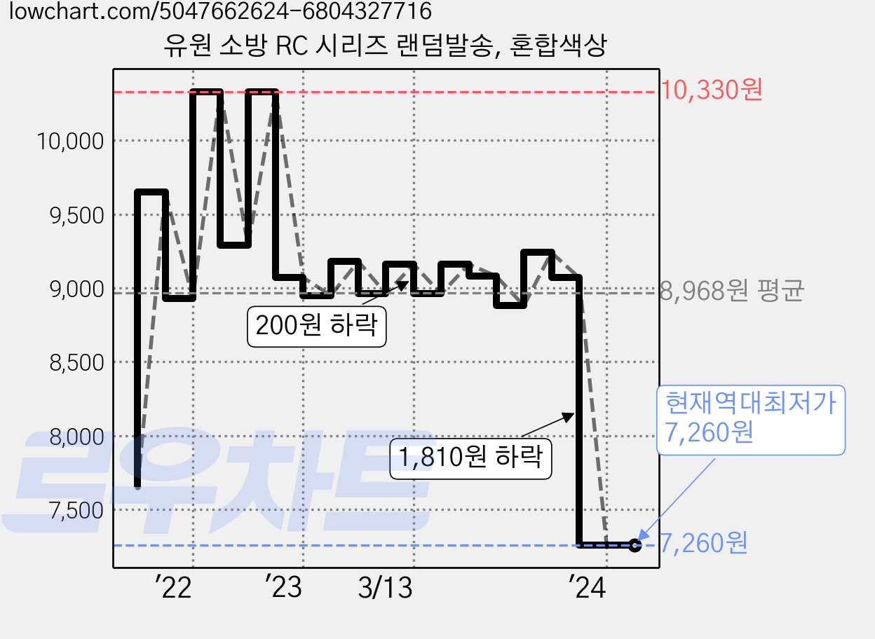 유원 소방 RC 시리즈 랜덤발송, 혼합색상 가격 변동 차트, 현재가 7,260원, 역대최저가