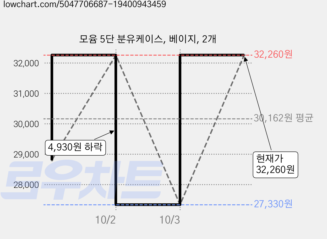 모윰 5단 분유케이스, 베이지, 2개 가격 변동 차트, 현재가 32,260원, 관측 최저가 27,330원