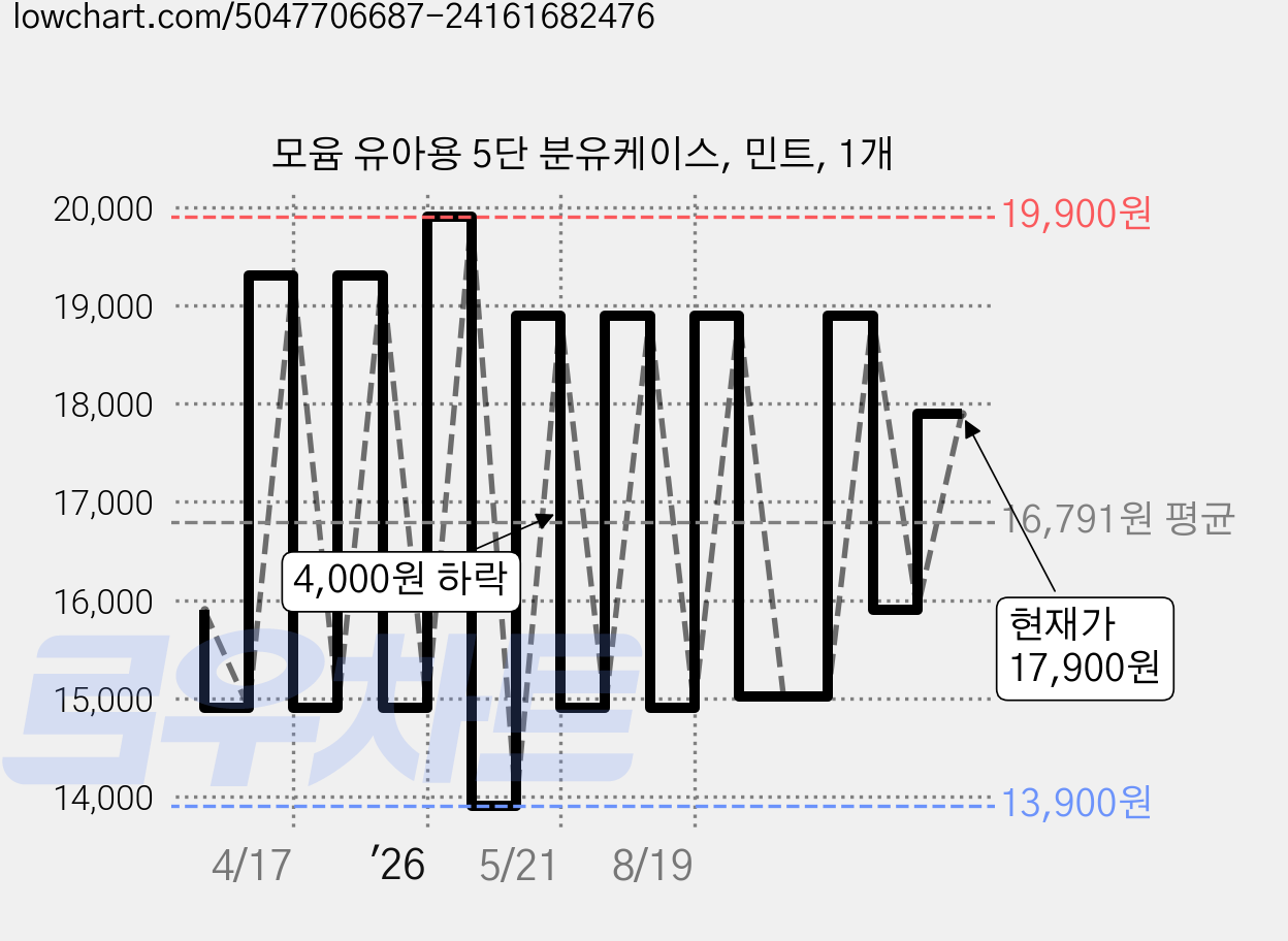 모윰 유아용 5단 분유케이스, 민트, 1개 가격 변동 차트, 현재가 17,900원, 관측 최저가 13,900원