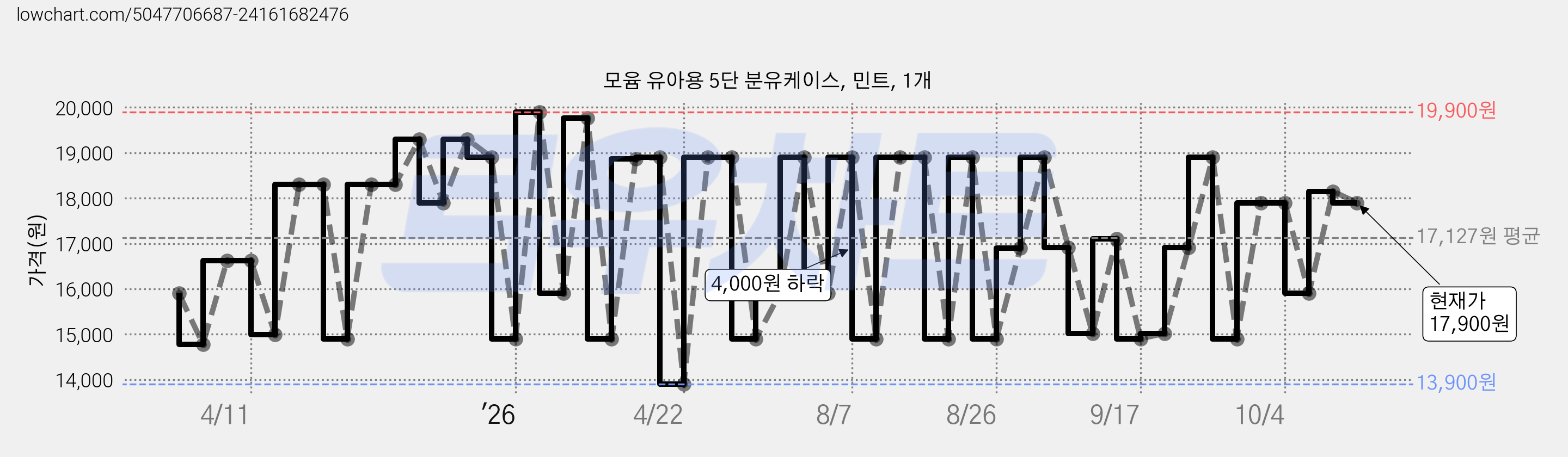 모윰 유아용 5단 분유케이스, 민트, 1개 가격 변동 차트, 현재가 17,900원, 관측 최저가 13,900원