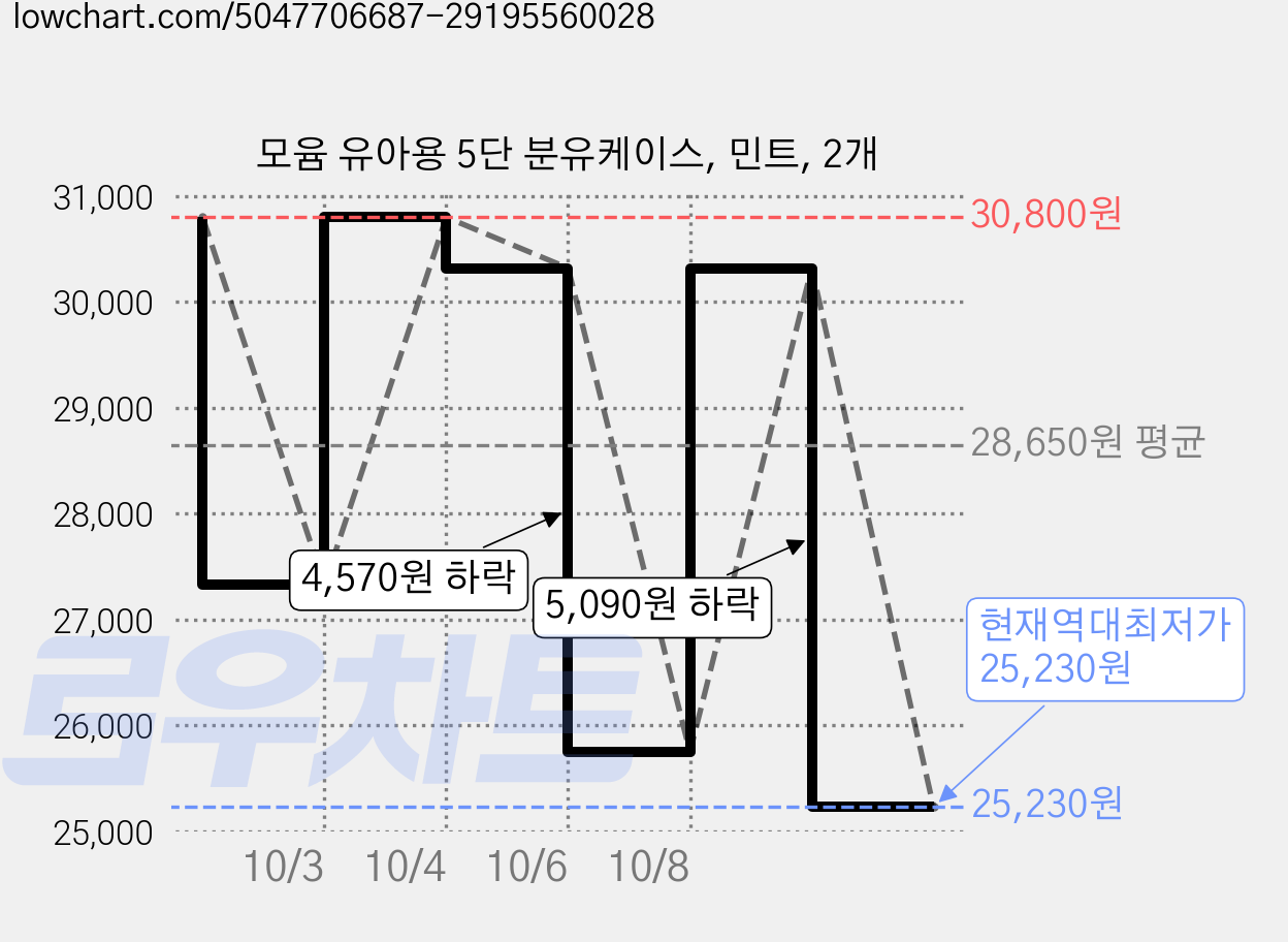 모윰 유아용 5단 분유케이스, 민트, 2개 가격 변동 차트, 현재가 25,230원, 역대최저가