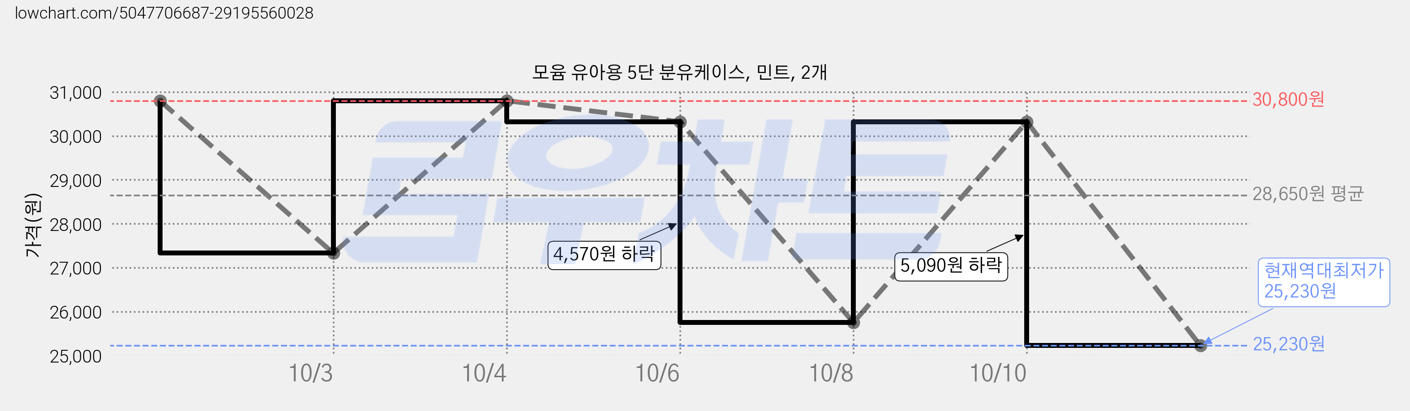 모윰 유아용 5단 분유케이스, 민트, 2개 가격 변동 차트, 현재가 25,230원, 역대최저가