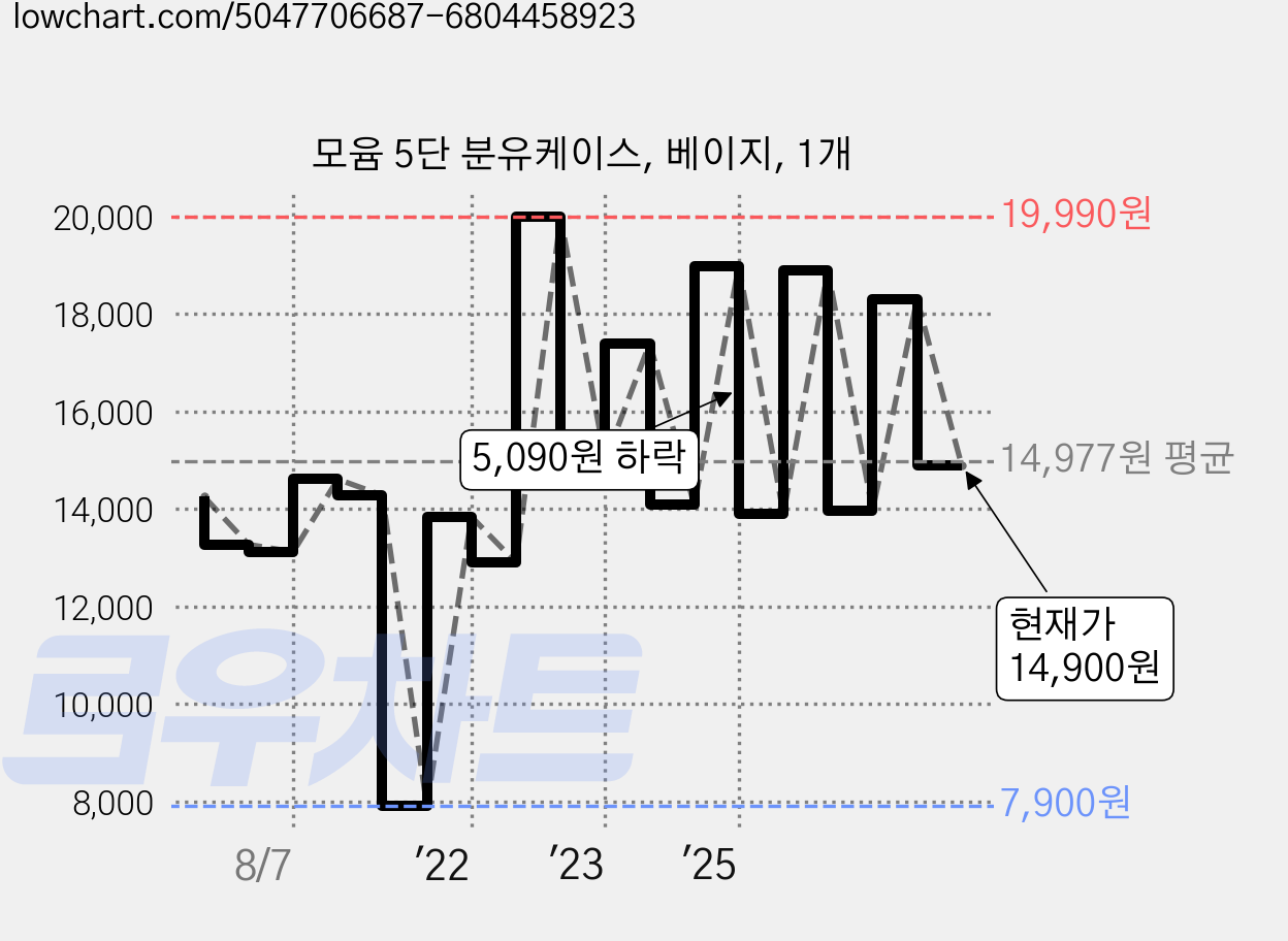 모윰 5단 분유케이스, 베이지, 1개 가격 변동 차트, 현재가 14,900원, 관측 최저가 7,900원