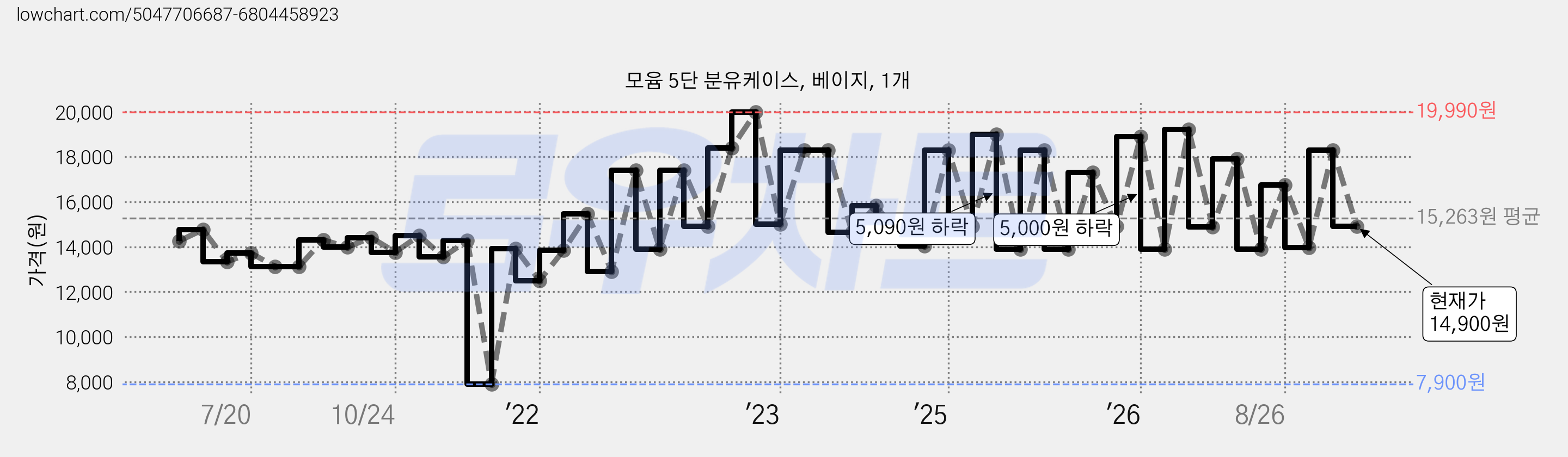 모윰 5단 분유케이스, 베이지, 1개 가격 변동 차트, 현재가 14,900원, 관측 최저가 7,900원
