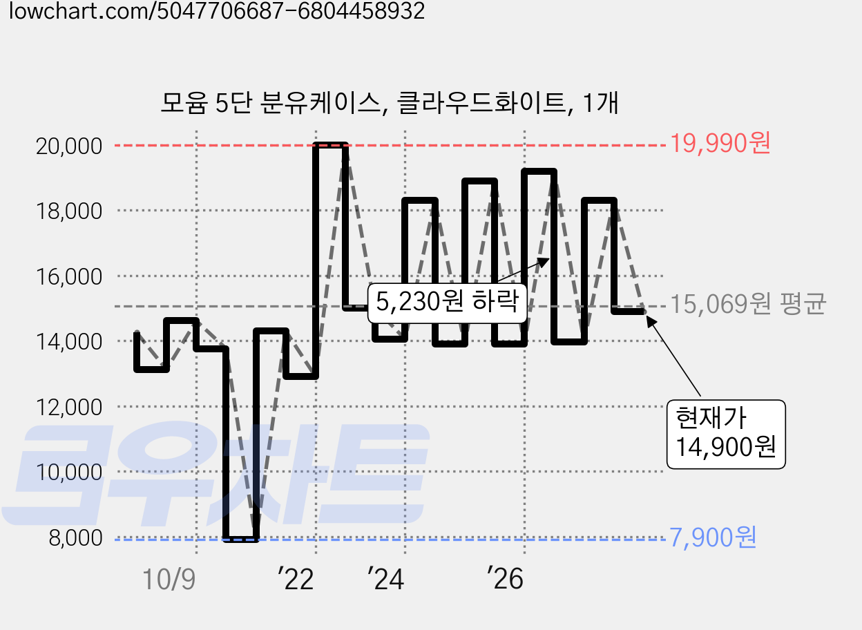 모윰 5단 분유케이스, 클라우드화이트, 1개 가격 변동 차트, 현재가 14,900원, 관측 최저가 7,900원