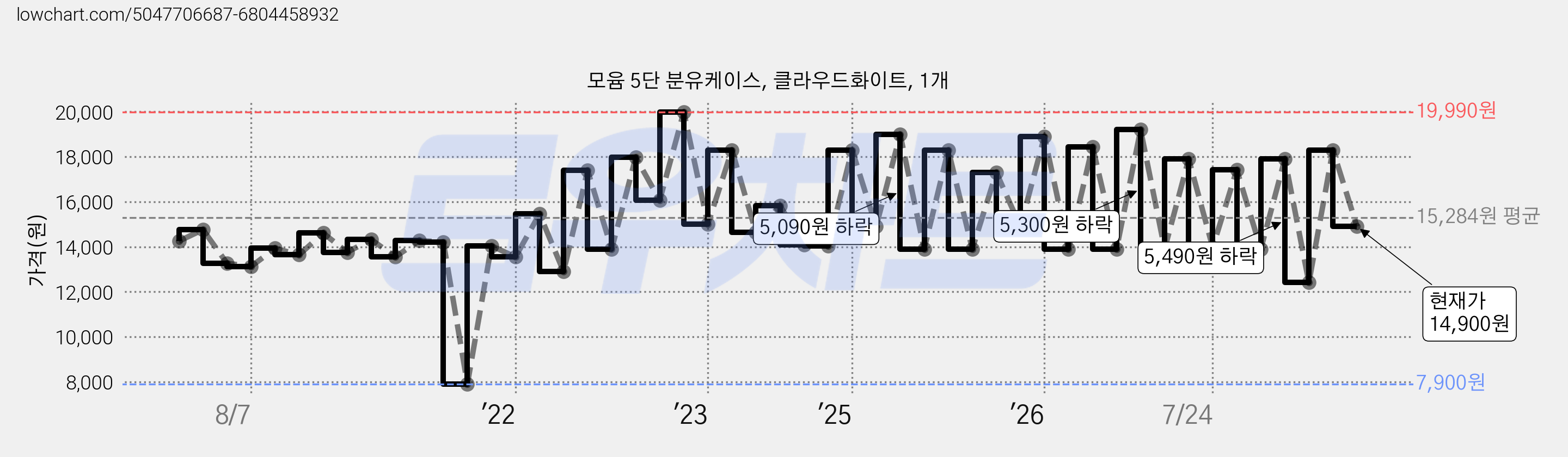 모윰 5단 분유케이스, 클라우드화이트, 1개 가격 변동 차트, 현재가 14,900원, 관측 최저가 7,900원