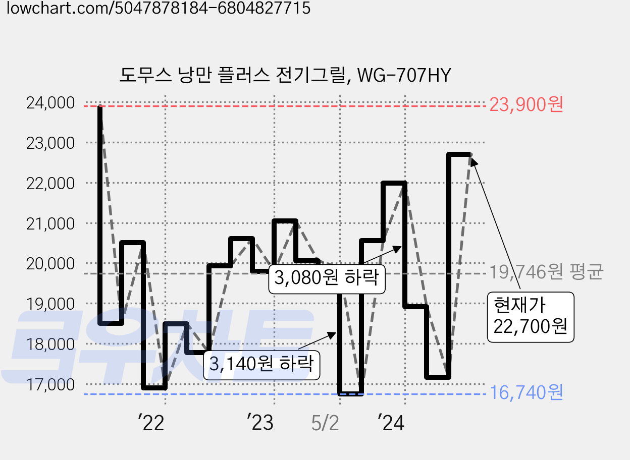 도무스 낭만 플러스 전기그릴, WG-707HY 가격 변동 차트, 현재가 22,700원, 관측 최저가 16,640원