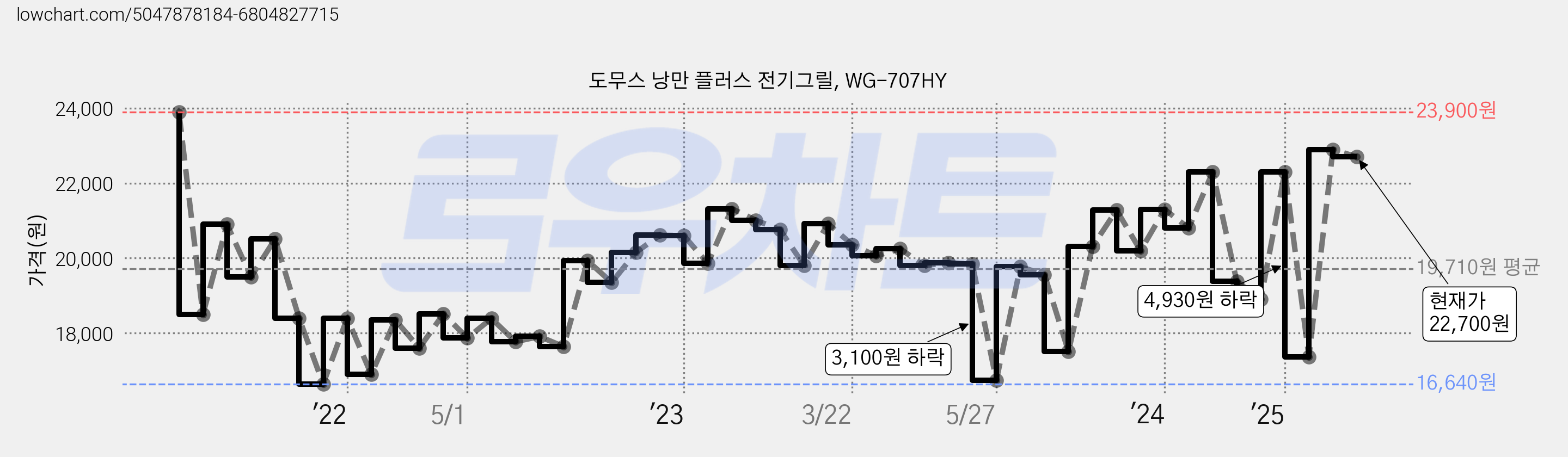 도무스 낭만 플러스 전기그릴, WG-707HY 가격 변동 차트, 현재가 22,700원, 관측 최저가 16,640원