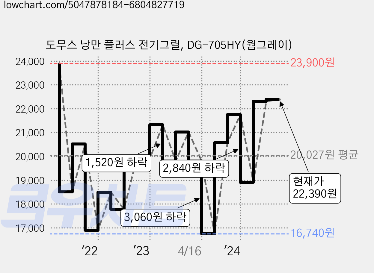 도무스 낭만 플러스 전기그릴, DG-705HY(웜그레이) 가격 변동 차트, 현재가 22,390원, 관측 최저가 16,740원