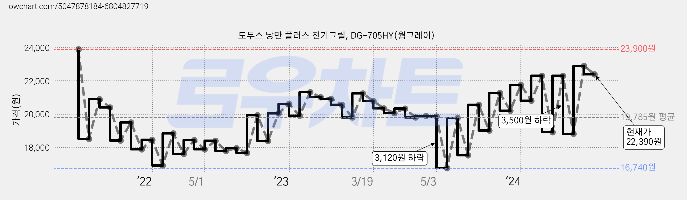 도무스 낭만 플러스 전기그릴, DG-705HY(웜그레이) 가격 변동 차트, 현재가 22,390원, 관측 최저가 16,740원