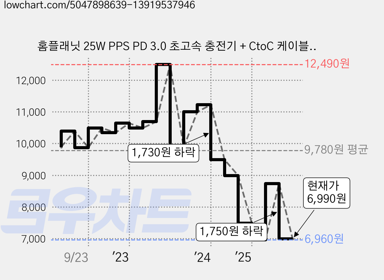 홈플래닛 25W PPS PD 3.0 초고속 충전기 + CtoC 케이블 1.2m, 블랙, 1개 가격 변동 차트, 현재가 6,990원, 관측 최저가 6,960원