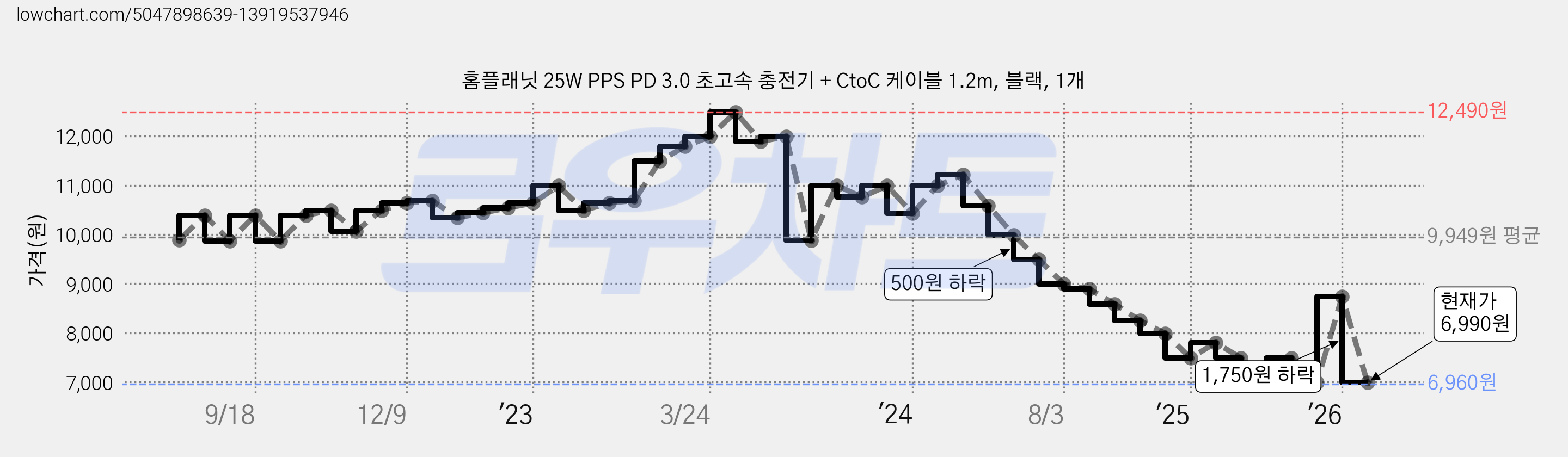 홈플래닛 25W PPS PD 3.0 초고속 충전기 + CtoC 케이블 1.2m, 블랙, 1개 가격 변동 차트, 현재가 6,990원, 관측 최저가 6,960원