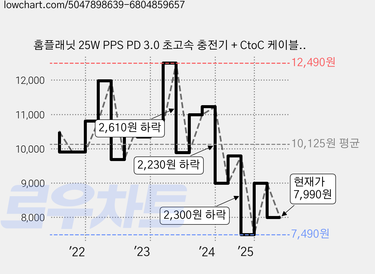 홈플래닛 25W PPS PD 3.0 초고속 충전기 + CtoC 케이블 1.2m, 화이트, 1개 가격 변동 차트, 현재가 7,990원, 관측 최저가 6,990원