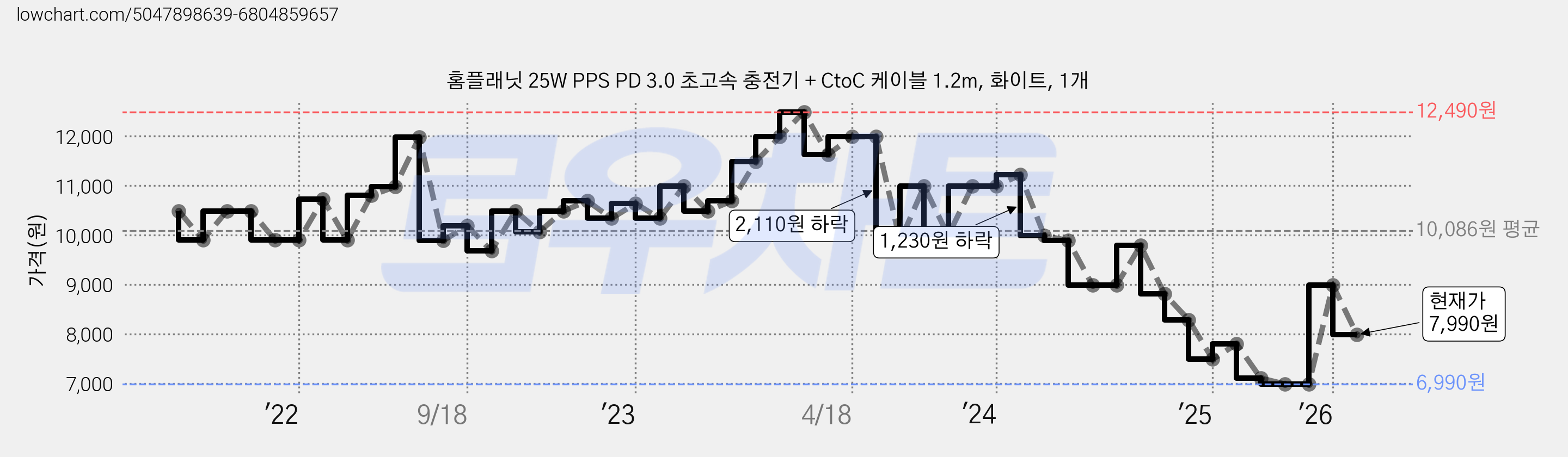 홈플래닛 25W PPS PD 3.0 초고속 충전기 + CtoC 케이블 1.2m, 화이트, 1개 가격 변동 차트, 현재가 7,990원, 관측 최저가 6,990원