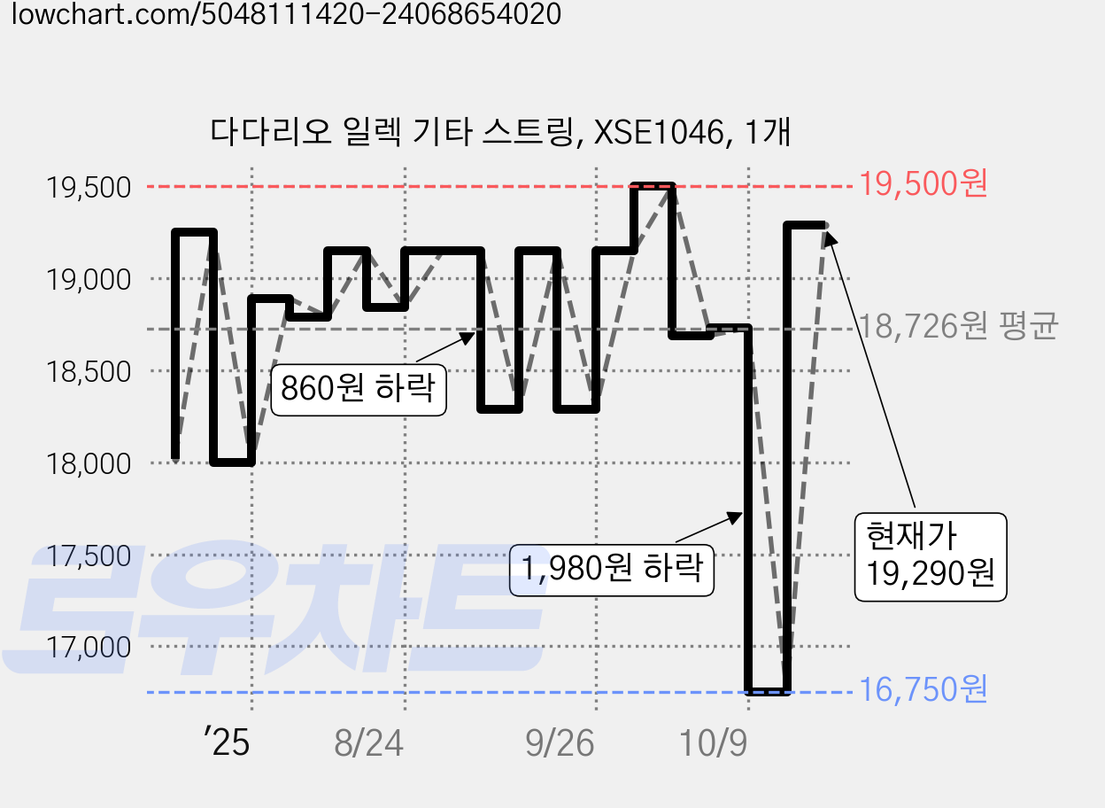 다다리오 일렉 기타 스트링, XSE1046, 1개 가격 변동 차트, 현재가 19,290원, 관측 최저가 16,750원