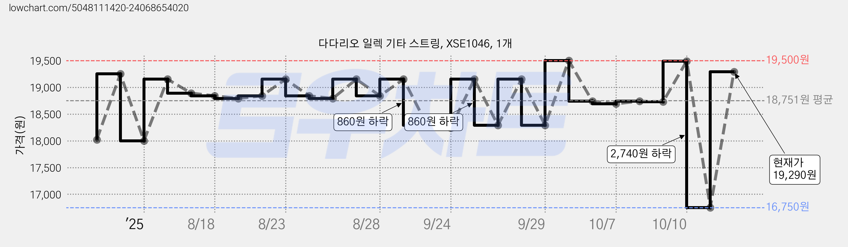 다다리오 일렉 기타 스트링, XSE1046, 1개 가격 변동 차트, 현재가 19,290원, 관측 최저가 16,750원