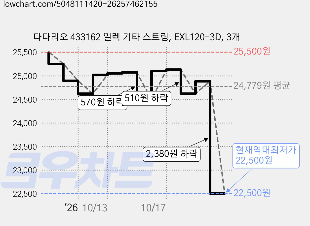 다다리오 433162 일렉 기타 스트링, EXL120-3D, 3개 가격 변동 차트, 현재가 22,500원, 역대최저가