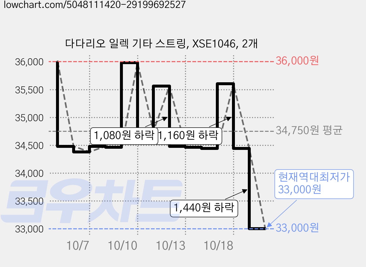 다다리오 일렉 기타 스트링, XSE1046, 2개 가격 변동 차트, 현재가 33,000원, 역대최저가